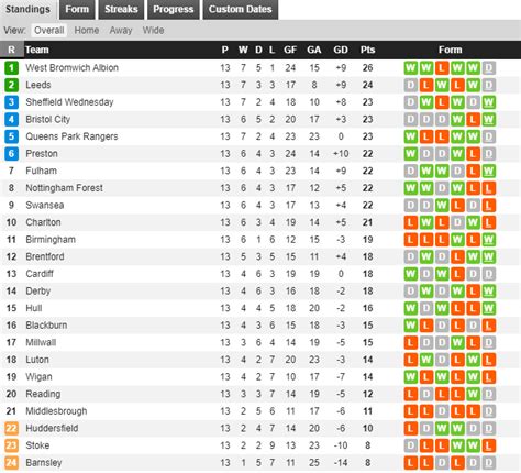 championship results table|english championship results today.